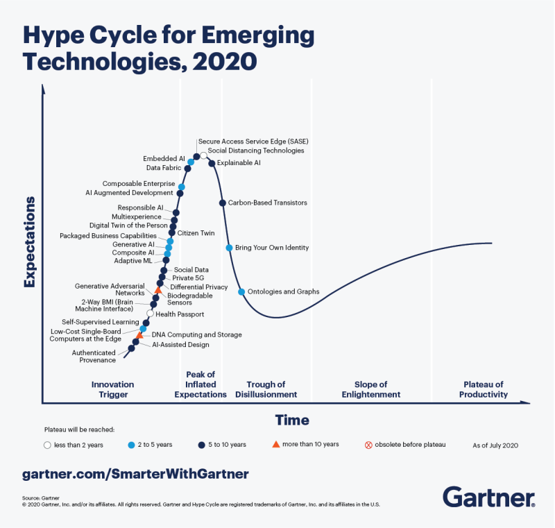 2020.11.2. 가트너 유망기술 하이프사이클 5가지 트렌드(5 Trends drive Gartner Hype Cycle for  Emerging Technologies 2020) : 네이버 블로그