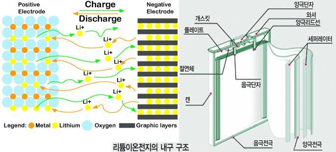 리튬전지 Lithium Battery 네이버 블로그