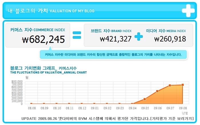 내 블로그의 가치환산?