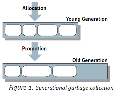 Java Hotspot Garbage Collection