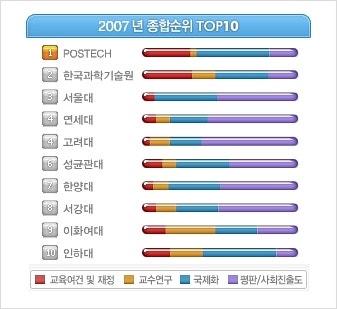 ♧ 2009 대학평가 [중앙일보] ♧ : 네이버 블로그
