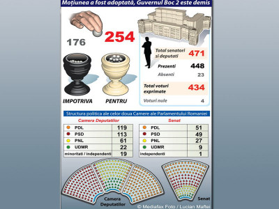 루마니아, Emil Boc 2기 내각 불신임안 통과