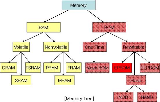 2. Memory Types