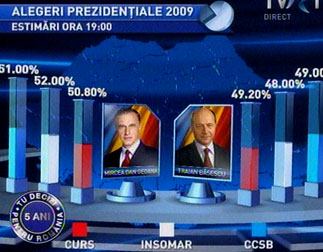 [루마니아 대선] 출구 조사 결과 (22시 30분 발표) - 1%내 접전