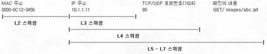  L4/L7 스위치 개요