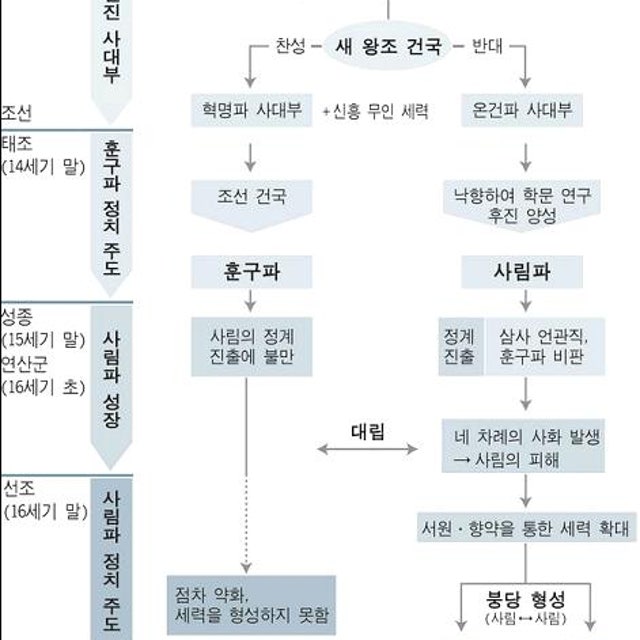 한눈으로 보는 태조-정조까지