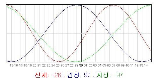  오늘의 바이오리듬