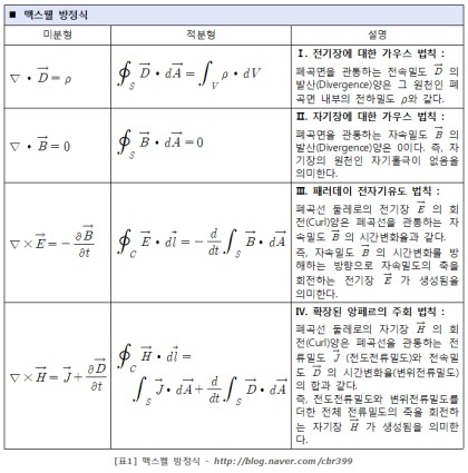 맥스웰 방정식 (Maxwell'S Equations) : 네이버 블로그