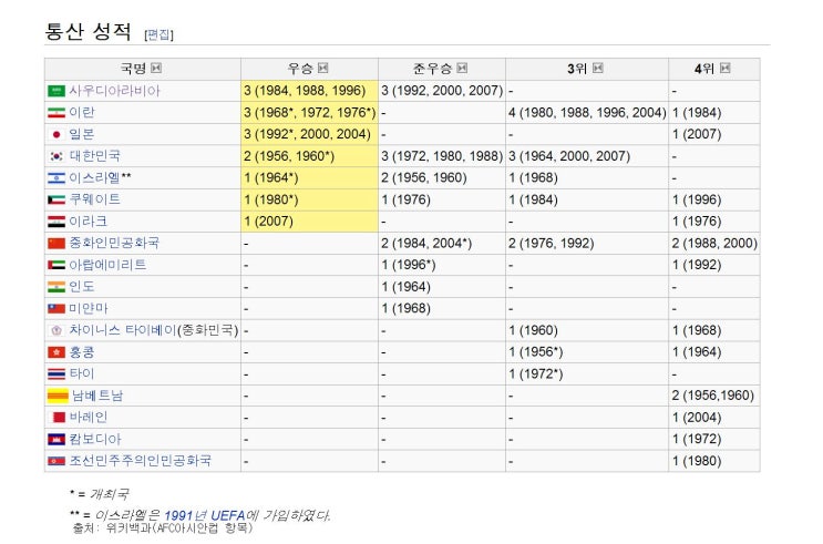  국가별 아시안컵 우승횟수
