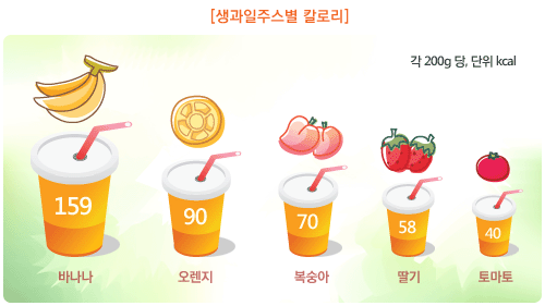 생과일 쥬스 칼로리