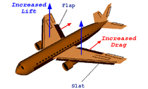 Airplane Parts Definitions (Control Surface 중심) : 네이버 블로그