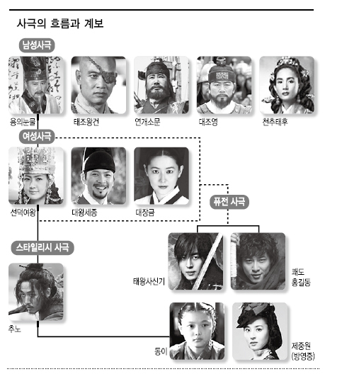  방송 3사에서 지금까지 방영한 사극 & 시대극 리스트