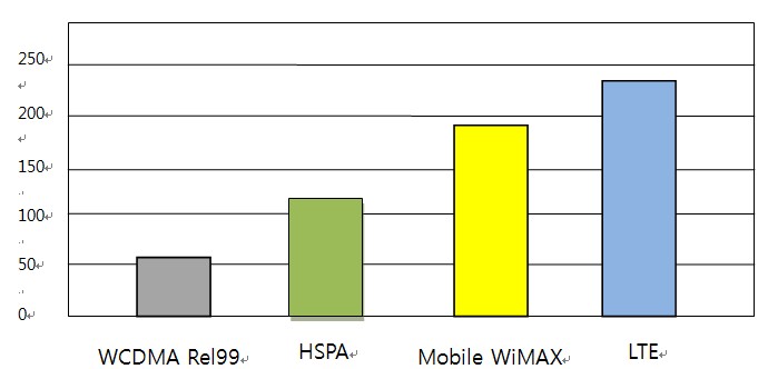  Mobile WiMAX와 LTE 비교