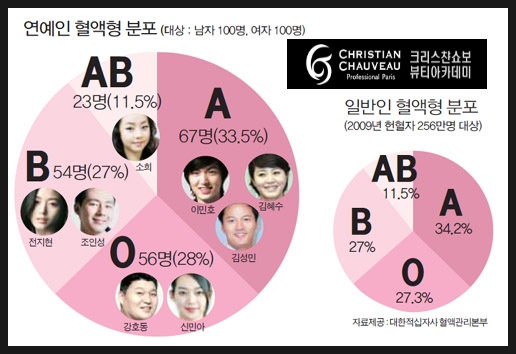 혈액형과 연예인....새로운 혈액형...