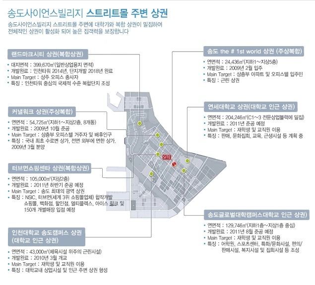 <b>송도</b>사이언스빌리지 스트리트몰 주변상가/주변상권을... 