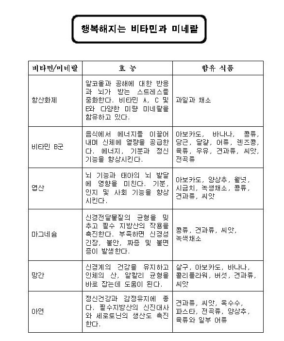  행복해지는 비타민과 미네랄