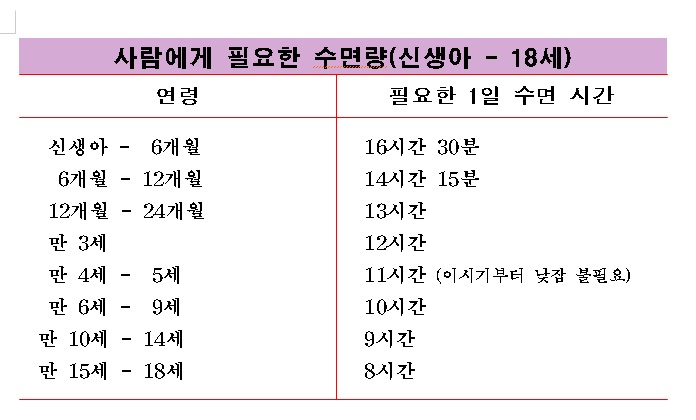 아이에게 필요한 수면량 (신생아 - 18세까지)