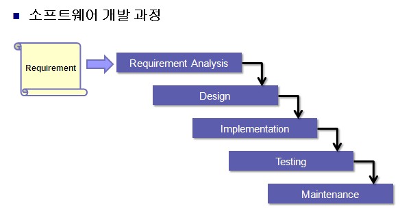  Lecture 2 프로그래밍 작성과 개발과정