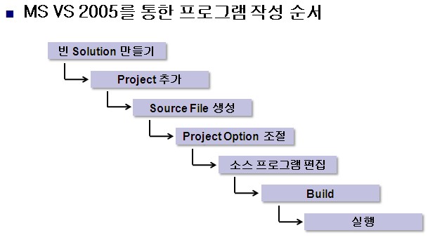  Lecture_3 프로그래밍 작성 순서