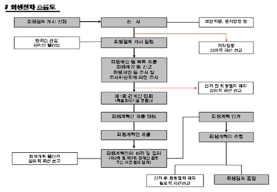  기업 회생절차 안내 (1)