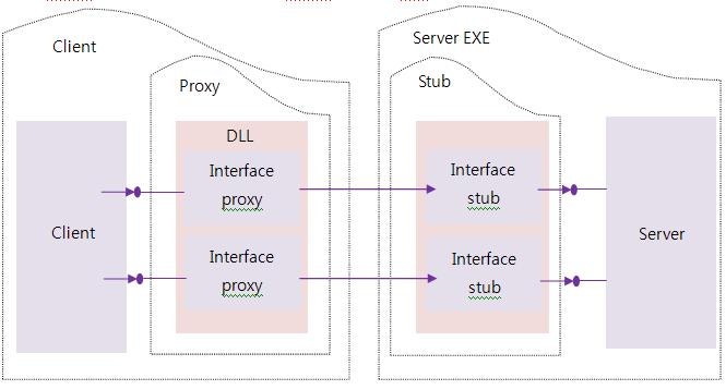 COM(Component Object Model)의 이해 및 개념 : 네이버 블로그
