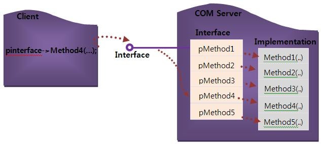 COM(Component Object Model)의 이해 및 개념 : 네이버 블로그