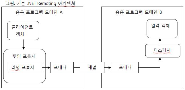  .NET Remoting Framework 이해하기