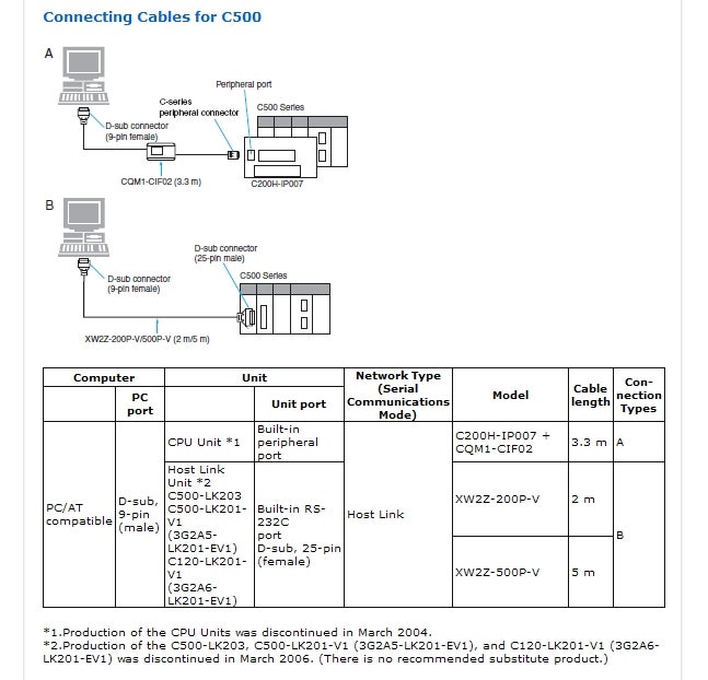 OMRON PLC,SYSMAC C200H, C500, C1000H, C2000H 修理에 도움 됩니다.(6) : 네이버 블로그