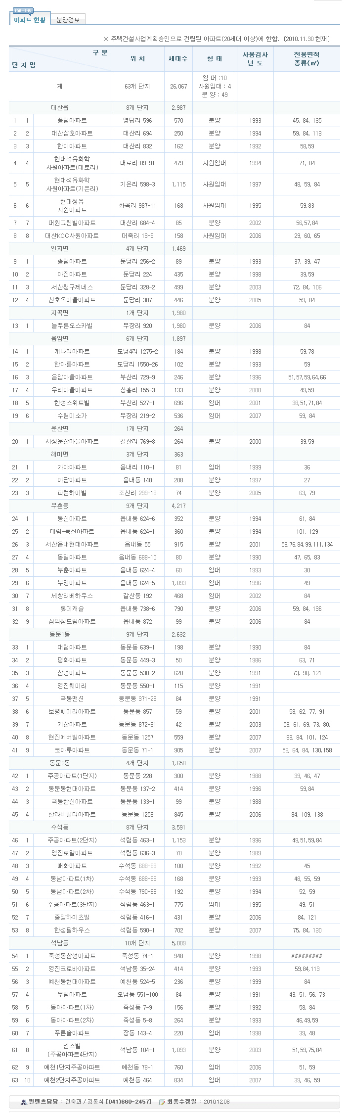  서산 아파트현황과 서산시 사업승인된 아파트 현황