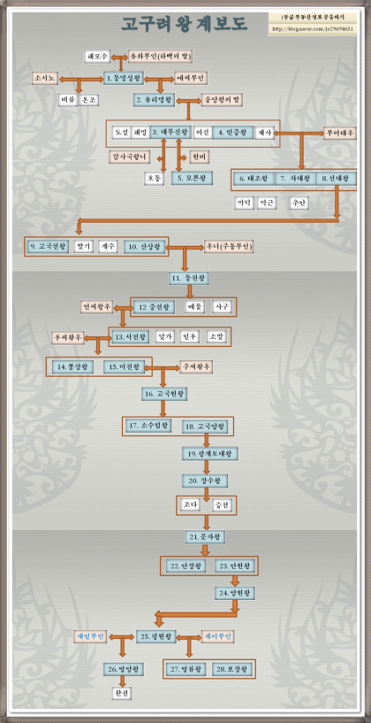 한국사 연표 한국사 요약, 한국사 흐름 정리, 고구려, 백제, 신라, 고려, 조선 역대 왕들의 계보~"일대일국 영수과사, 한국사 1:1 맞춤 과외