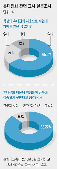 휴대폰과 수업분위기 : 네이버 블로그