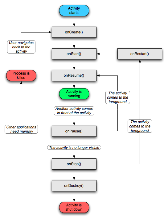 안드로이드 lifecycle : 네이버 블로그