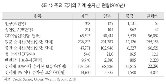 고액개인자산가(High Net Worth Individuals, HNWIs)