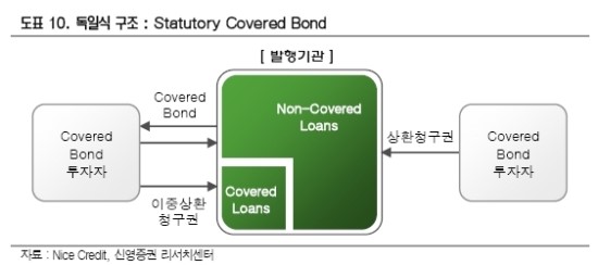 커버드본드(Covered Bond) 2. 발행구조