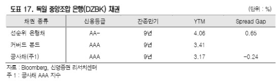 커버드본드(Covered Bond) 5. 채권시장에 미치는 영향