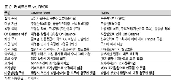 커버드본드(Covered Bond) 1. 주요특징 및 MBS와의 차이점