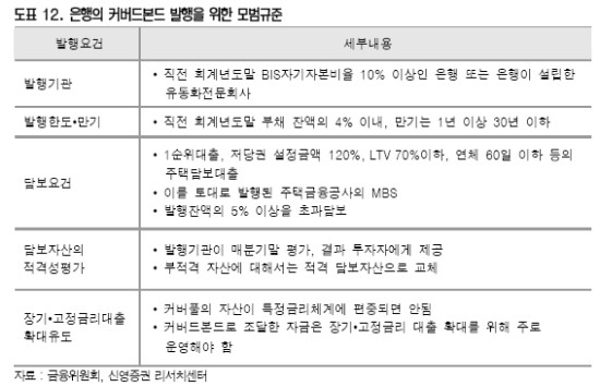 커버드본드(Covered Bond) 4. 국내발행의 제약요소