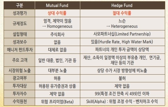 헤지펀드(Hedge Fund) 2. 헤지펀드 vs 뮤추얼펀드