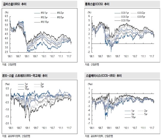 [채권시황] 스왑스프레드 및 스왑베이시스 전망(8/22)