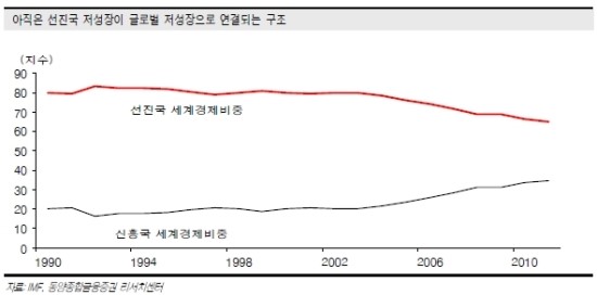 [경제시황] 저성장 시대가 온다. (8/22)