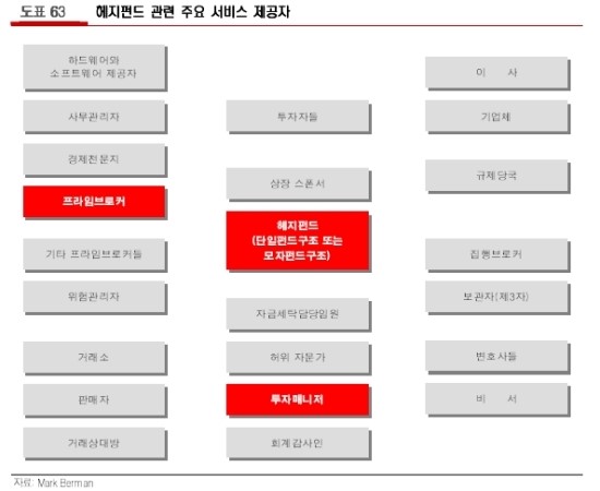 헤지펀드(Hedge Fund) 3. 헤지펀드 관련 조직