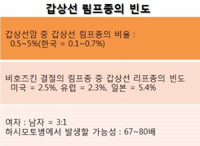림프선염 증상과 자연치유, 갑작스러운 인후통/외이도염 합병증/림프부종, 림프종 치료 및 케어