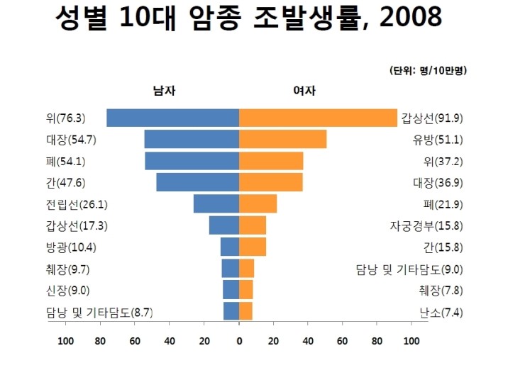  연령군별 암발생률