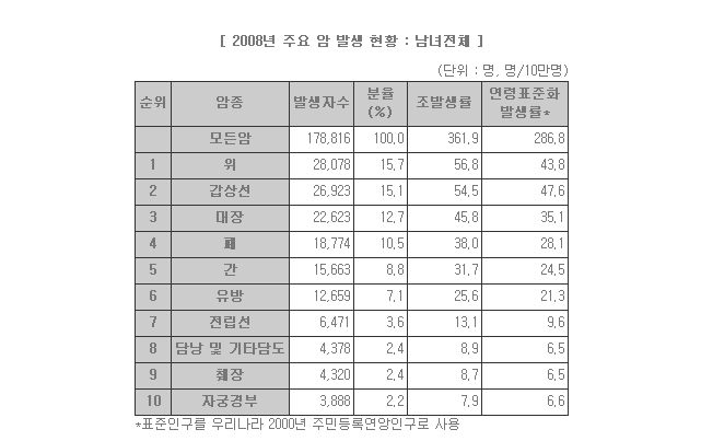 암종별 발생 현황