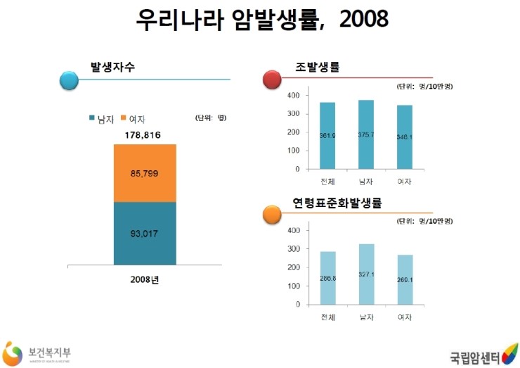  암발생률
