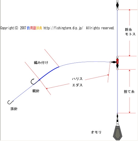 日本釣り用語辭典 Fishing Glossary は ひ ふ 네이버 블로그