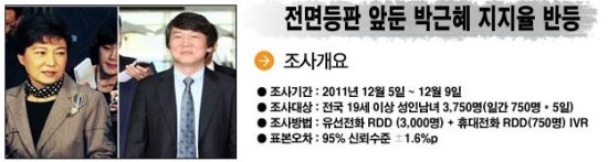 박근혜, 조기등판 기대로 <b>지지율 반등</b>