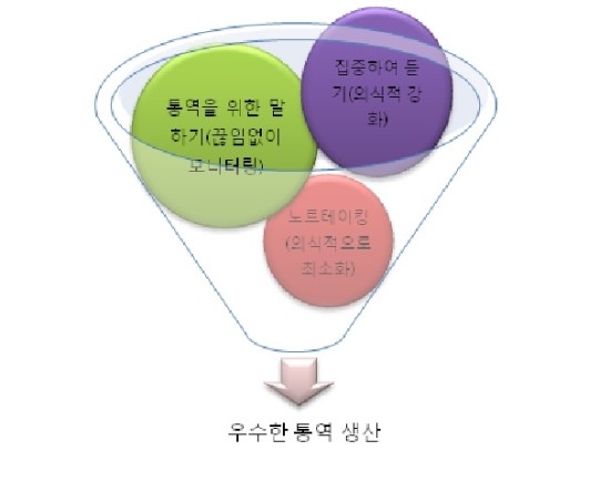  정호정 교수님 저, 제대로 된 통역/번역의 이해 요약 - 12장