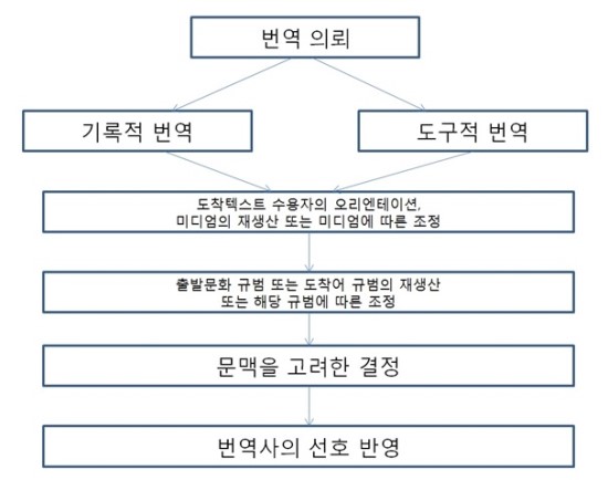  정호정 교수님 저, 제대로 된 통역/번역의 이해 요약 - 10장