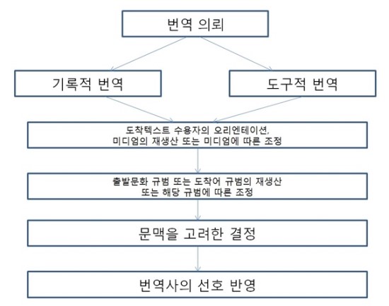 정호정 교수님 저, 제대로 된 통역/번역의 이해 요약 - 10장